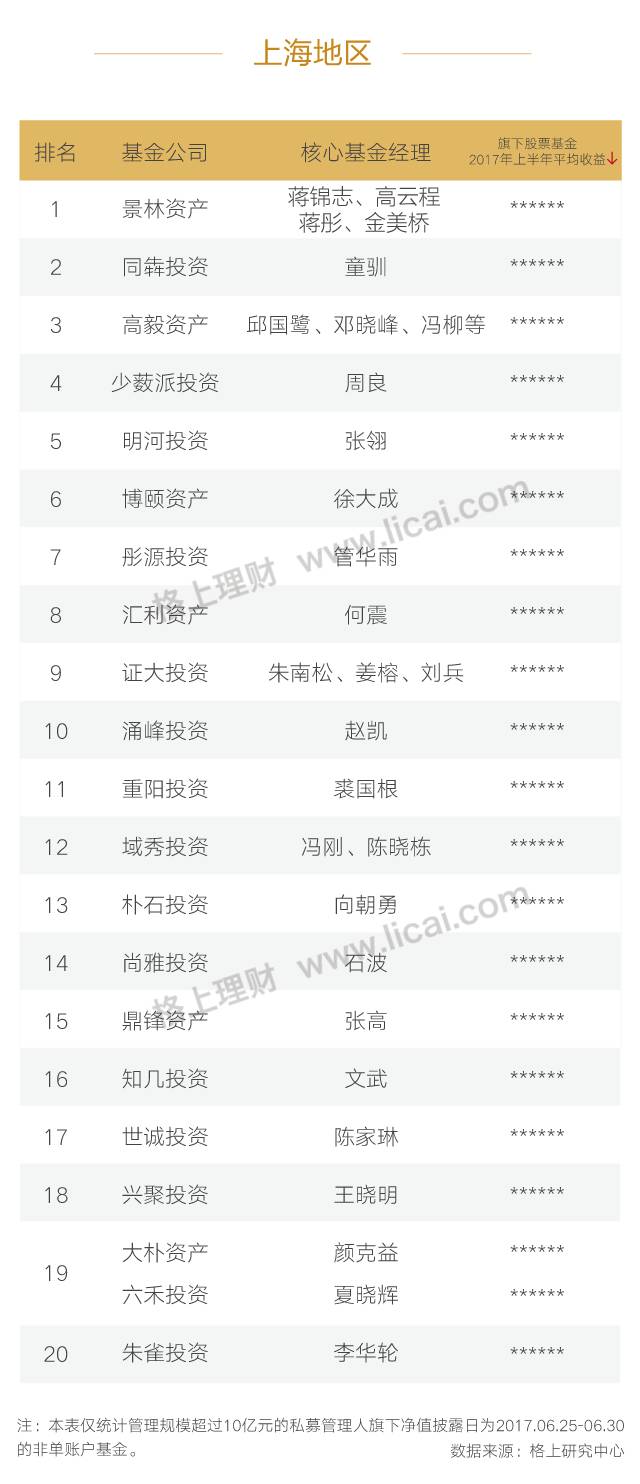 2017年上半年私募巅峰榜 源乐晟资产居股票型私募榜首