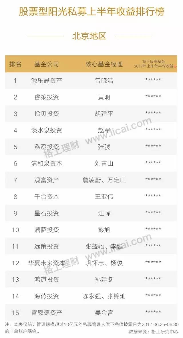 2017年上半年私募巅峰榜 源乐晟资产居股票型私募榜首