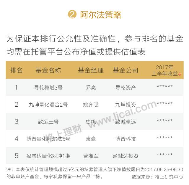 2017年上半年私募巅峰榜 源乐晟资产居股票型私募榜首