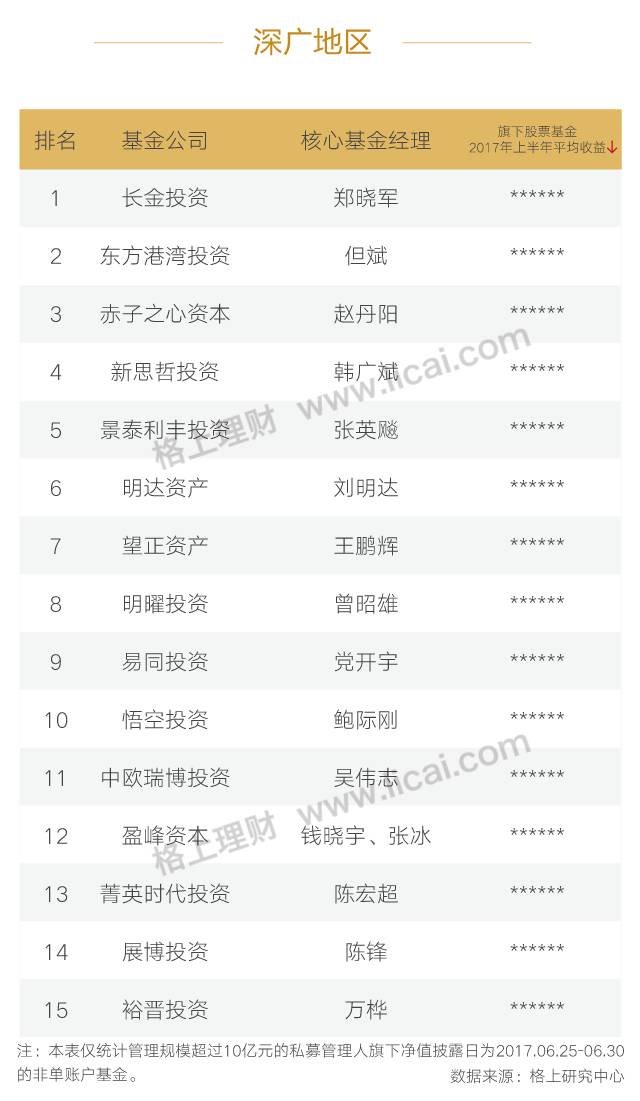 2017年上半年私募巅峰榜 源乐晟资产居股票型私募榜首