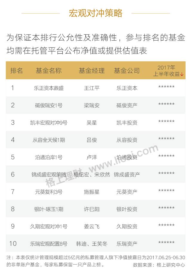 2017年上半年私募巅峰榜 源乐晟资产居股票型私募榜首