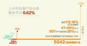 股票策略平均2.79%重回榜首 管理期货垫底