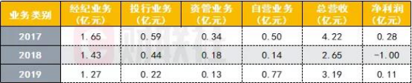 爱建证券马甲维权之外连收8张罚单，更遭金融机构5.7亿追债