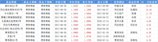 八成债券私募上个月赚到钱了  前三名收益超过10%