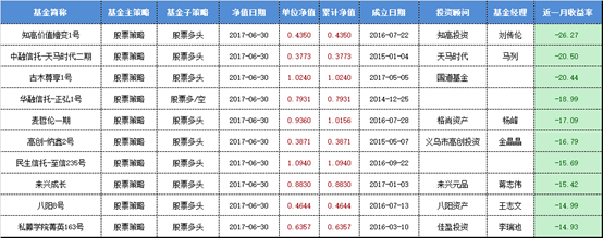 股票私募月度红黑榜：最牛那只月收益率超过60%