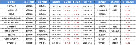 股票私募月度红黑榜：最牛那只月收益率超过60%