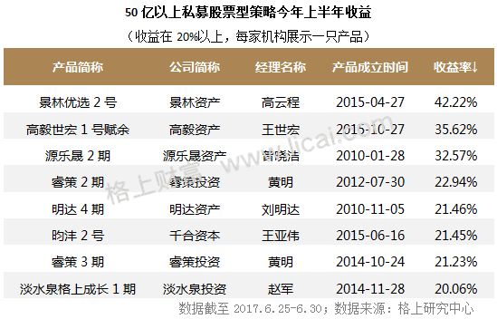 私募周报：2017年上半年私募大复盘，你想知道的都在这里