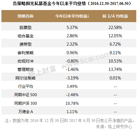 私募周报：2017年上半年私募大复盘，你想知道的都在这里