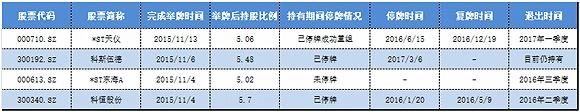 私募举牌看上的那些壳 到底是赚了还是赔了？