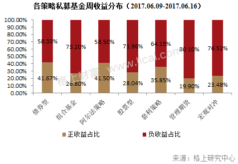 私募周报：615只私募股灾两周年后创新高 平均收益18.24%