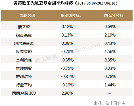 私募周报：615只私募股灾两周年后创新高 平均收益18.24%