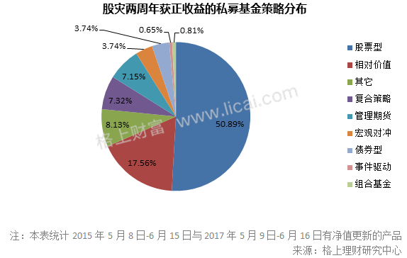 私募周报：615只私募股灾两周年后创新高 平均收益18.24%