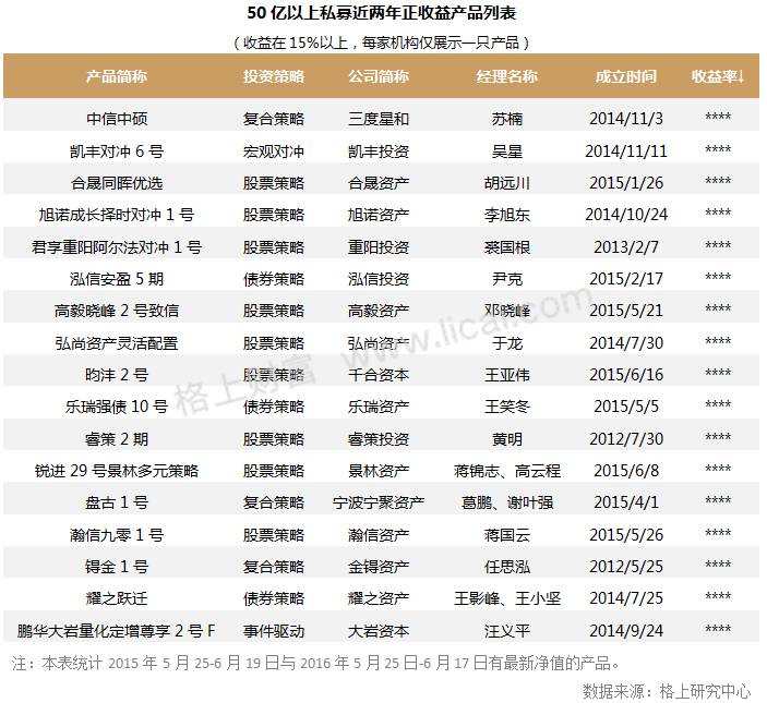 私募周报：615只私募股灾两周年后创新高 平均收益18.24%