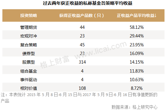 私募周报：615只私募股灾两周年后创新高 平均收益18.24%