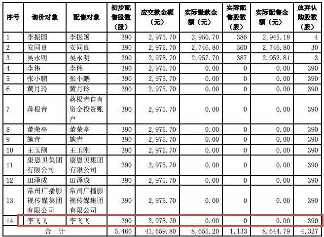 9次“捡钱”机会摆在面前 身家超6000万的Ta竟选择放弃