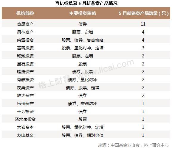 私募月报:5月全策略业绩飘绿 蓝筹风格产品收益普超10%