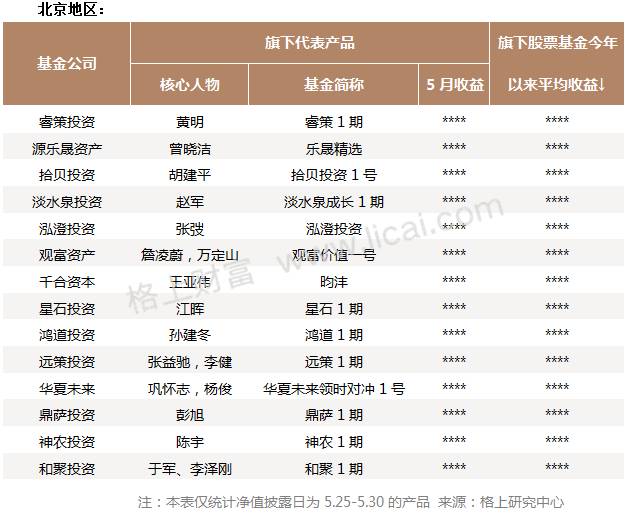 私募月报:5月全策略业绩飘绿 蓝筹风格产品收益普超10%