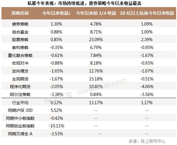 私募月报:5月全策略业绩飘绿 蓝筹风格产品收益普超10%