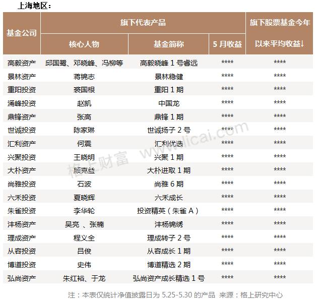 私募月报:5月全策略业绩飘绿 蓝筹风格产品收益普超10%