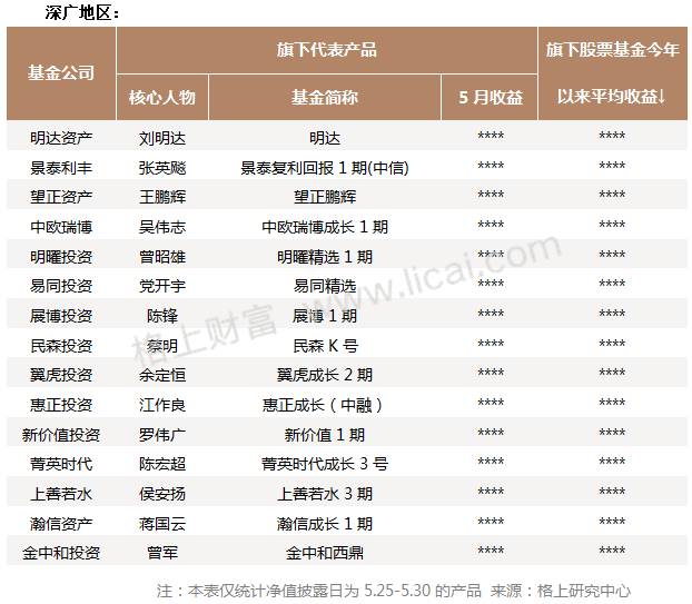 私募月报:5月全策略业绩飘绿 蓝筹风格产品收益普超10%