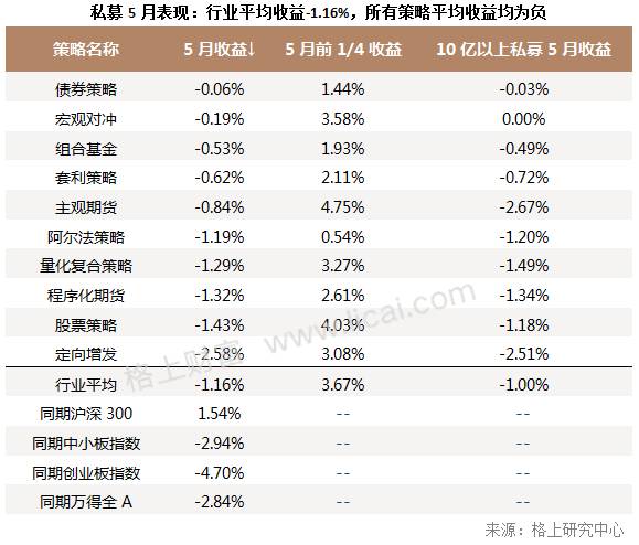 私募月报:5月全策略业绩飘绿 蓝筹风格产品收益普超10%