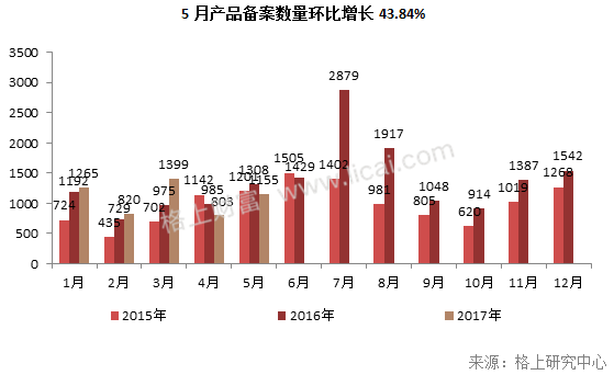 私募月报:5月全策略业绩飘绿 蓝筹风格产品收益普超10%