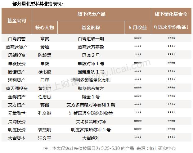 私募月报:5月全策略业绩飘绿 蓝筹风格产品收益普超10%