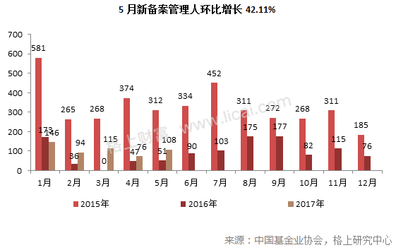 私募月报:5月全策略业绩飘绿 蓝筹风格产品收益普超10%