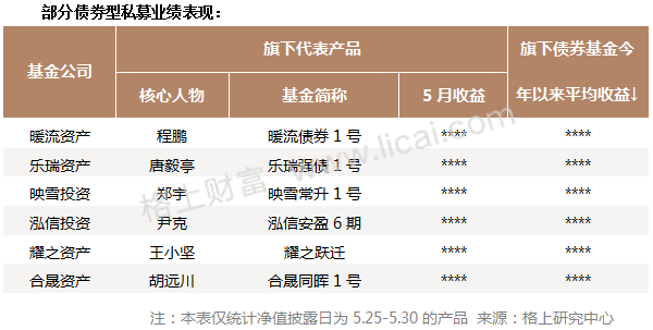 私募月报:5月全策略业绩飘绿 蓝筹风格产品收益普超10%