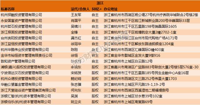 金融圈地图又来了!揭秘540家“重量级“私募所在地!