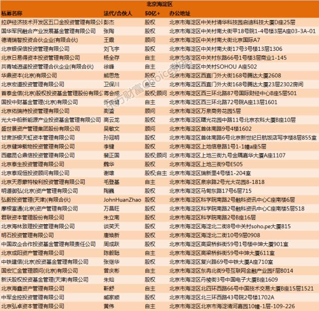 金融圈地图又来了!揭秘540家“重量级“私募所在地!