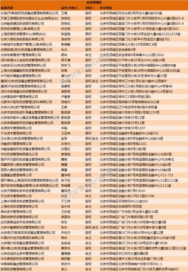 金融圈地图又来了!揭秘540家“重量级“私募所在地!