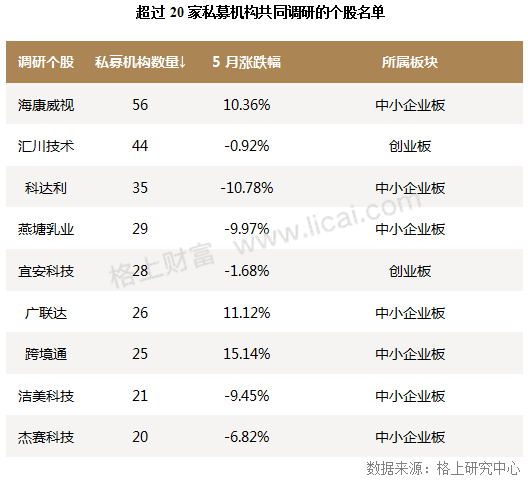 5月私募调研最新动向：生物医药降温 创业板关注度飙升