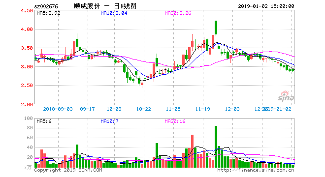 “牛散”扎堆顺威股份 股价“上天”业绩“入地”