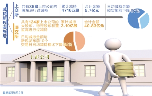 减持新规有利创投基金回归价值投资