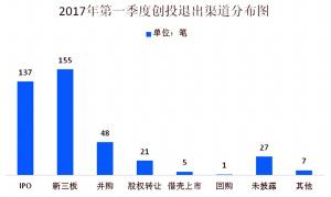 退出渠道日渐多元 VC/PE迎来收获季