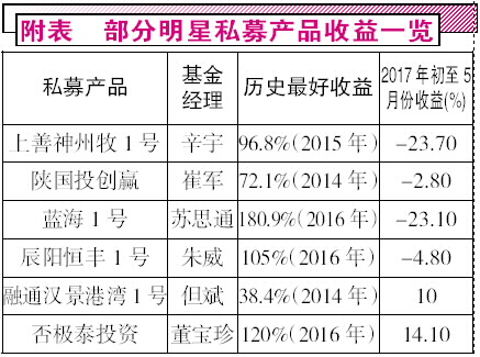 明星私募业绩变脸 苏思通朱威“云端坠落”