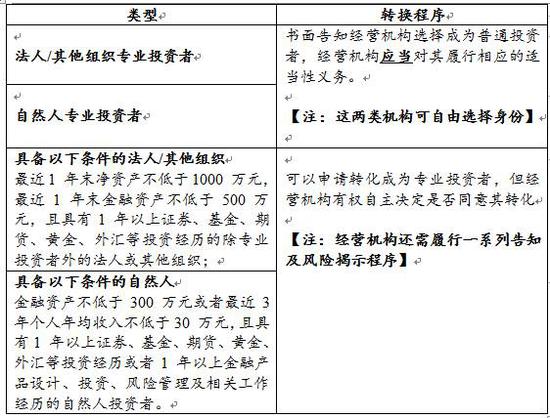 上海证监局发布投资者适当性管理自查通知（附要点梳理）