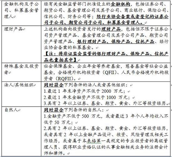 上海证监局发布投资者适当性管理自查通知（附要点梳理）