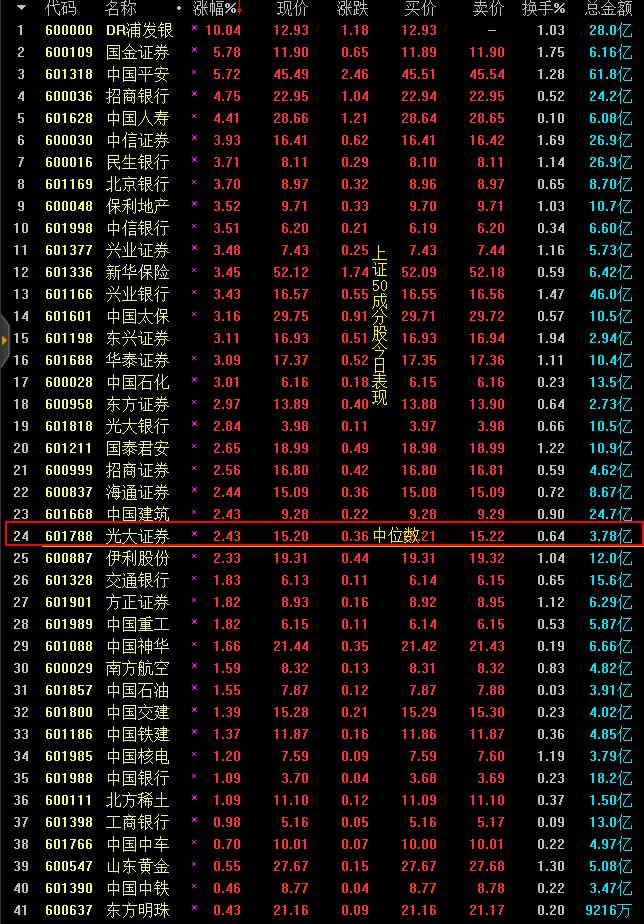 私募大佬也被上证50涨懵了：上午刚说不炒股 下午就来大牛市