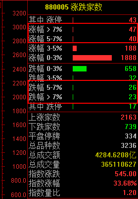 私募大佬也被上证50涨懵了：上午刚说不炒股 下午就来大牛市