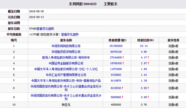 王亚伟赵丹阳等私募大佬重仓股全曝光