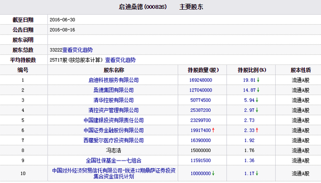 王亚伟赵丹阳等私募大佬重仓股全曝光