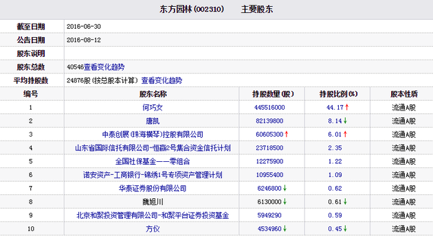 王亚伟赵丹阳等私募大佬重仓股全曝光