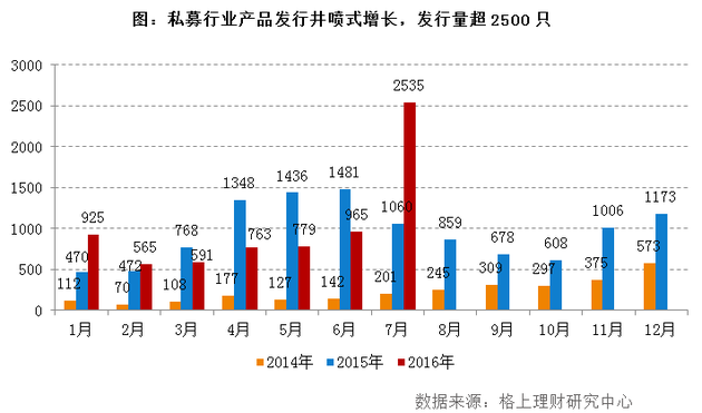 7月私募产品发行突破2500只 清盘量降至202只