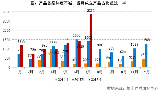 7月私募产品发行突破2500只 清盘量降至202只