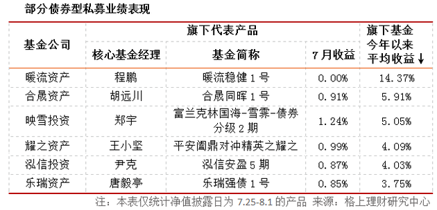 7月私募产品发行突破2500只 清盘量降至202只