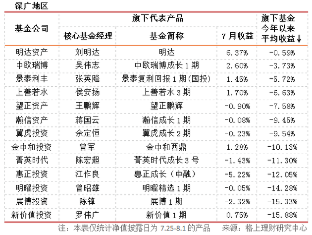 7月私募产品发行突破2500只 清盘量降至202只