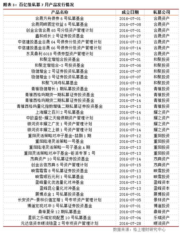 7月私募产品发行突破2500只 清盘量降至202只