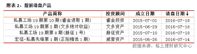 7月私募产品发行突破2500只 清盘量降至202只